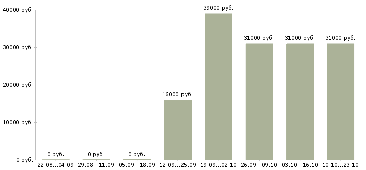 Вакансии продавец в отдел Карелия - Медиана зарплат продавец в отдел Карелия за 2 месяца