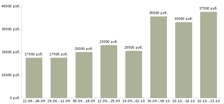 Вакансии производство в Энгельсе - Медиана зарплат производство в Энгельсе за 2 месяца