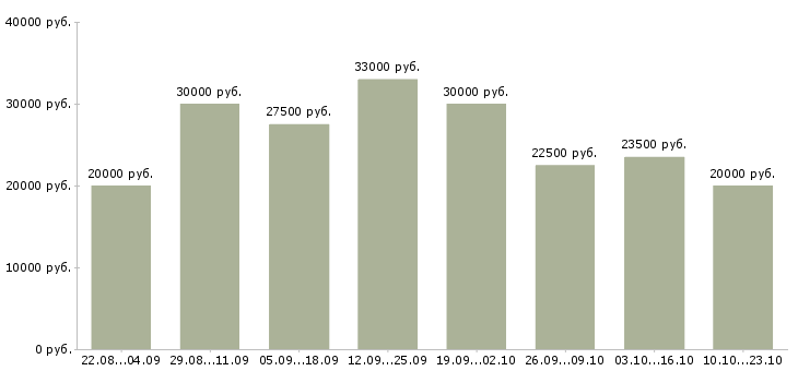 Вакансии работаем на дому в Ярославле - Медиана зарплат работаем на дому в Ярославле за 2 месяца