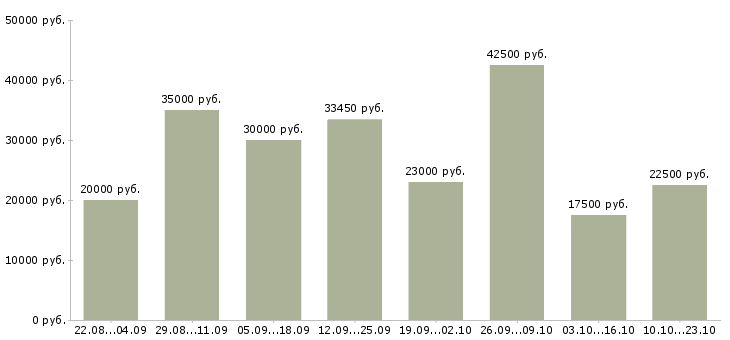 Вакансии работай дома в Кемерово - Медиана зарплат работай дома в Кемерово за 2 месяца