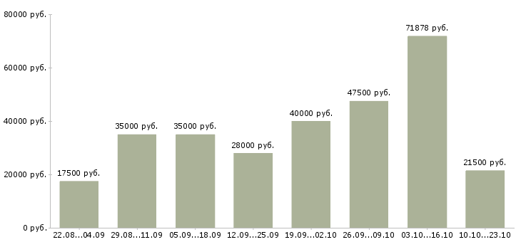 Вакансии работай дома в Химках - Медиана зарплат работай дома в Химках за 2 месяца