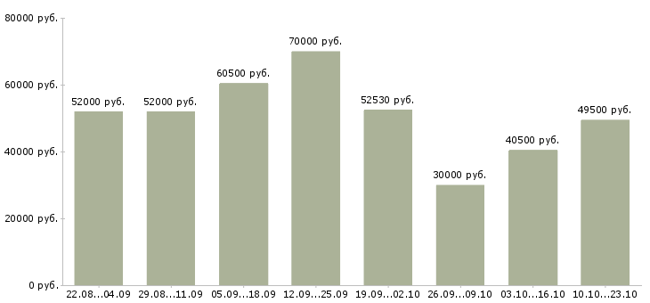 Вакансии рабочие на вахту в Брянске - Медиана зарплат рабочие на вахту в Брянске за 2 месяца