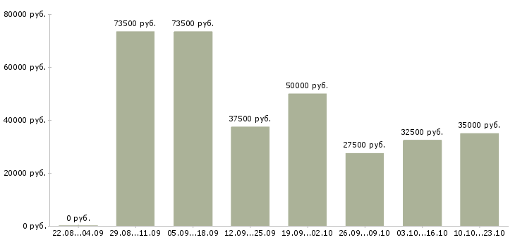 Вакансии рабочий на производство в Новосибирске - Медиана зарплат рабочий на производство в Новосибирске за 2 месяца
