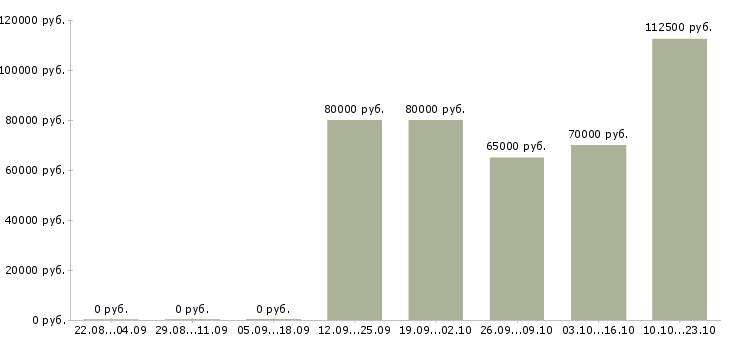 Вакансии руководитель направления отдела продаж в Москве - Медиана зарплат руководитель направления отдела продаж в Москве за 2 месяца