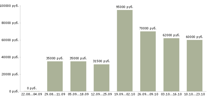 Вакансии руководитель направления отчетности в Москве - Медиана зарплат руководитель направления отчетности в Москве за 2 месяца