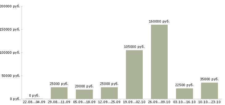 Вакансии руководитель офиса продаж в Краснодаре - Медиана зарплат руководитель офиса продаж в Краснодаре за 2 месяца