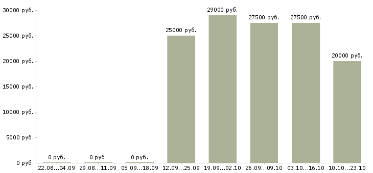 Вакансии руководитель по продажам Коми - Медиана зарплат руководитель по продажам Коми за 2 месяца