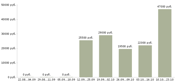 Вакансии руководитель продаж Коми - Медиана зарплат руководитель продаж Коми за 2 месяца
