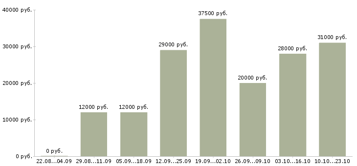 Вакансии руководитель продаж Чувашия - Медиана зарплат руководитель продаж Чувашия за 2 месяца