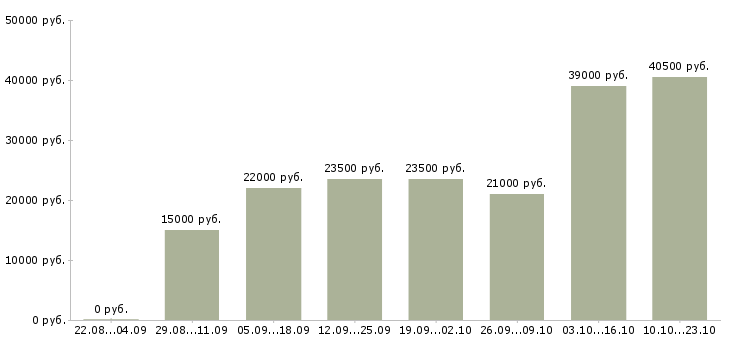 Вакансии руководитель работ в Ярославле - Медиана зарплат руководитель работ в Ярославле за 2 месяца