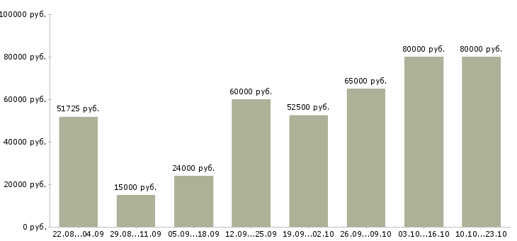 Вакансии руководитель юридического отдела в Москве - Медиана зарплат руководитель юридического отдела в Москве за 2 месяца