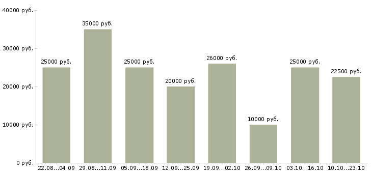 Вакансии с бесплатным обучением в Рязани - Медиана зарплат с бесплатным обучением в Рязани за 2 месяца