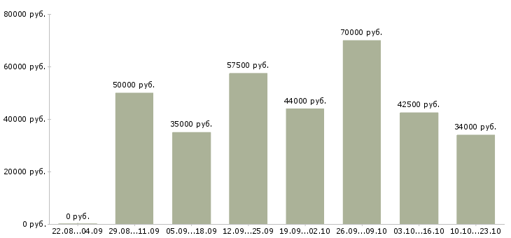 Вакансии с жильем в Воронеже - Медиана зарплат с жильем в Воронеже за 2 месяца