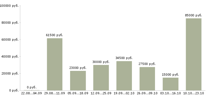 Вакансии с клиентами в Тамбове - Медиана зарплат с клиентами в Тамбове за 2 месяца