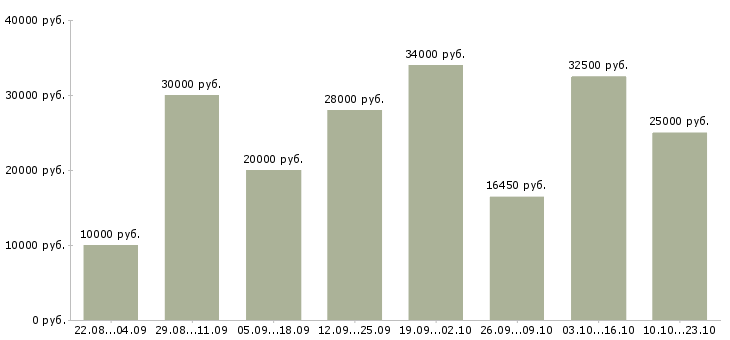 Вакансии с официальным трудоустройством в Ярославле - Медиана зарплат с официальным трудоустройством в Ярославле за 2 месяца