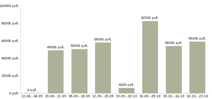 Вакансии с проживанием в Ульяновске - Медиана зарплат с проживанием в Ульяновске за 2 месяца