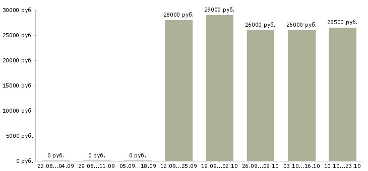 Вакансии секретарь менеджер Кабардино-балкария - Медиана зарплат секретарь менеджер Кабардино-балкария за 2 месяца