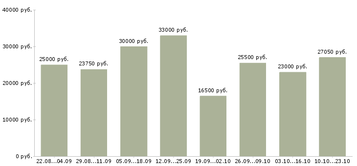 Вакансии совмещение Татарстан - Медиана зарплат совмещение Татарстан за 2 месяца