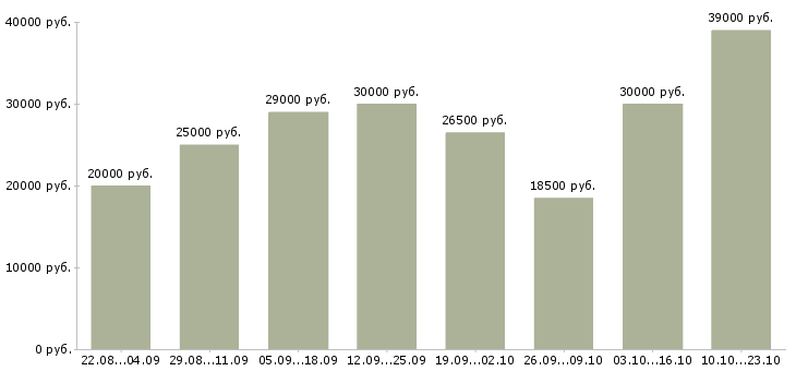 Вакансии сотрудник компании в Астрахани - Медиана зарплат сотрудник компании в Астрахани за 2 месяца
