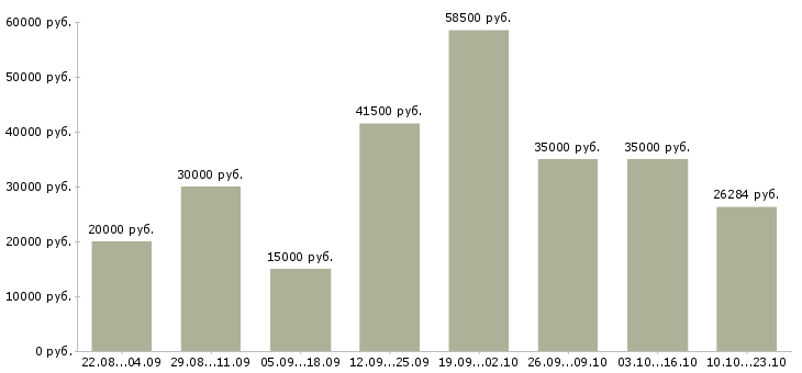 Вакансии сотрудник компании в Балашихе - Медиана зарплат сотрудник компании в Балашихе за 2 месяца