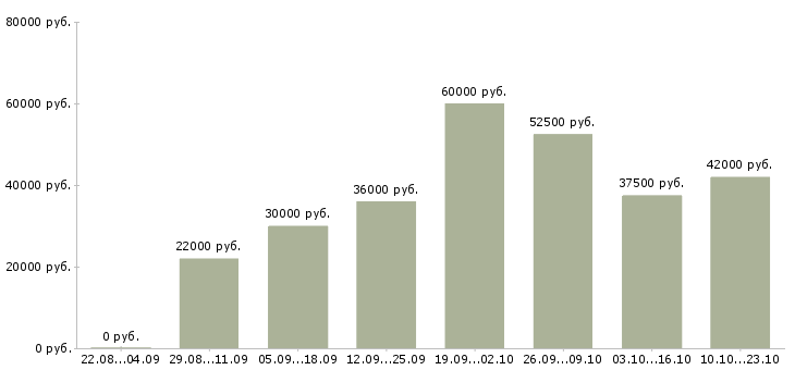 Вакансии сотрудник на документацию в офис Санкт-петербург - Медиана зарплат сотрудник на документацию в офис Санкт-петербург за 2 месяца