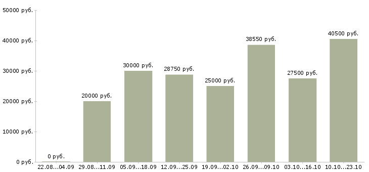 Вакансии сотрудник по развитию в Красноярске - Медиана зарплат сотрудник по развитию в Красноярске за 2 месяца