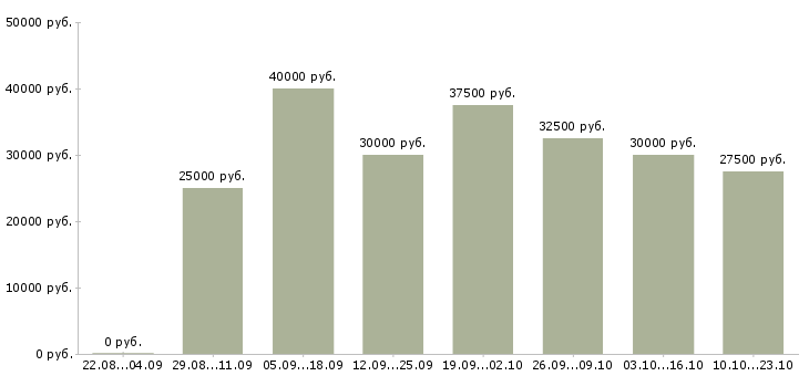 Вакансии специалист call центра в Москве - Медиана зарплат специалист call центра в Москве за 2 месяца
