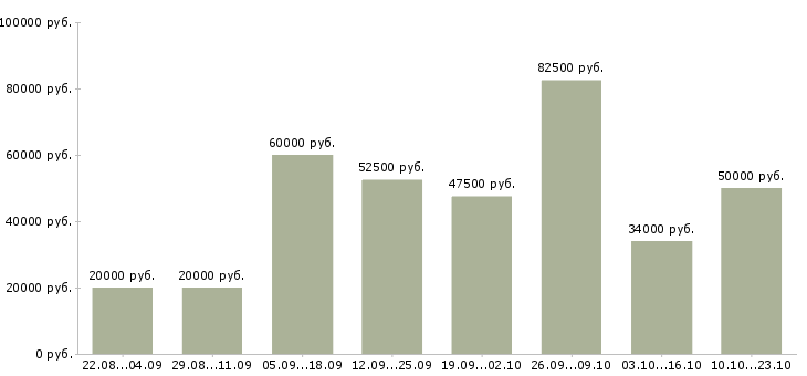 Вакансии специалист активных продаж в Краснодаре - Медиана зарплат специалист активных продаж в Краснодаре за 2 месяца