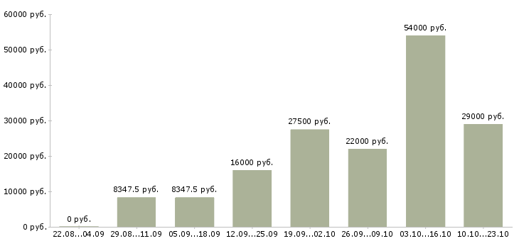 Вакансии специалист в Тамбове - Медиана зарплат специалист в Тамбове за 2 месяца