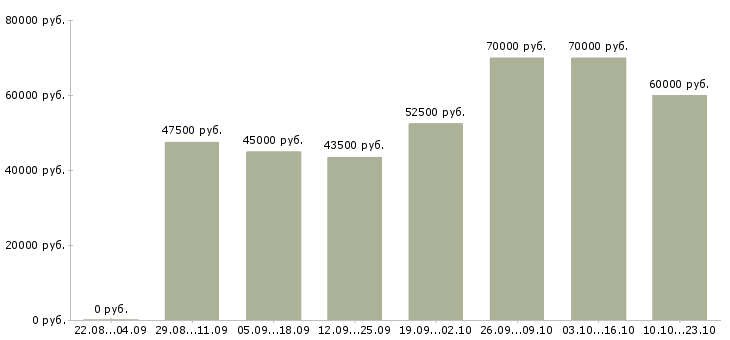 Вакансии специалист в коммерческий отдел в Москве - Медиана зарплат специалист в коммерческий отдел в Москве за 2 месяца