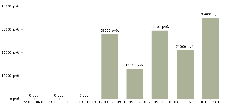 Вакансии специалист в отдел по продажам Удмуртия - Медиана зарплат специалист в отдел по продажам Удмуртия за 2 месяца