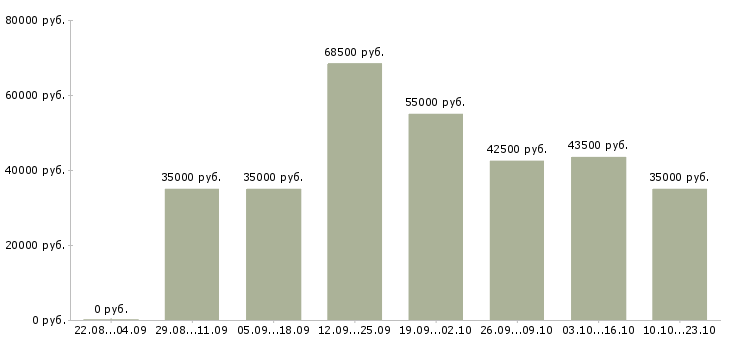 Вакансии специалист по оценке Санкт-петербург - Медиана зарплат специалист по оценке Санкт-петербург за 2 месяца