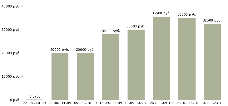 Вакансии специалист по продаже в Самаре - Медиана зарплат специалист по продаже в Самаре за 2 месяца