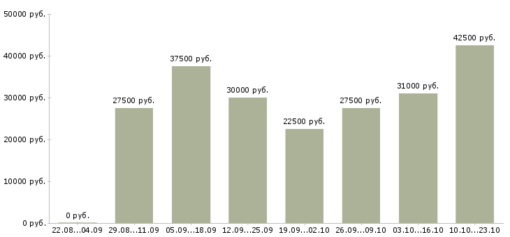 Вакансии специалист по работе с сайтом Санкт-петербург - Медиана зарплат специалист по работе с сайтом Санкт-петербург за 2 месяца