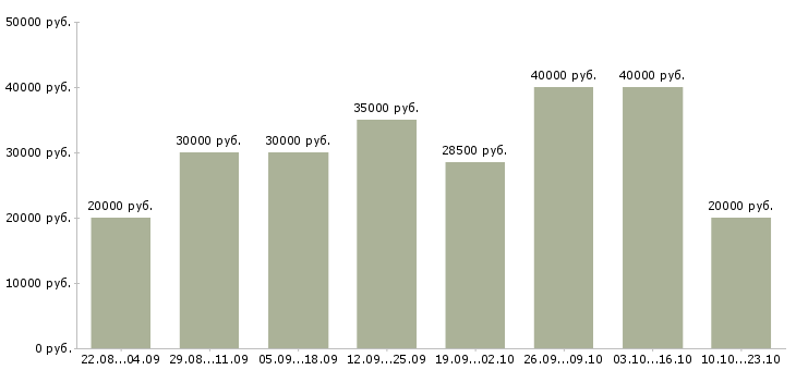 Вакансии старший администратор в Москве - Медиана зарплат старший администратор в Москве за 2 месяца