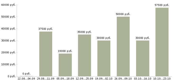 Вакансии стилист в Москве - Медиана зарплат стилист в Москве за 2 месяца