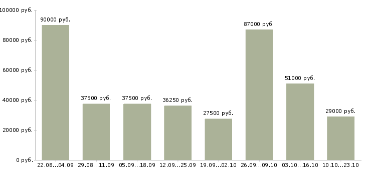 Вакансии строительство в Калуге - Медиана зарплат строительство в Калуге за 2 месяца