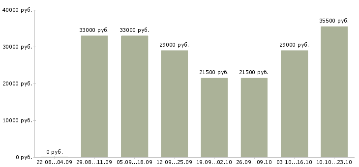 Вакансии торговый консультант в Челябинске - Медиана зарплат торговый консультант в Челябинске за 2 месяца