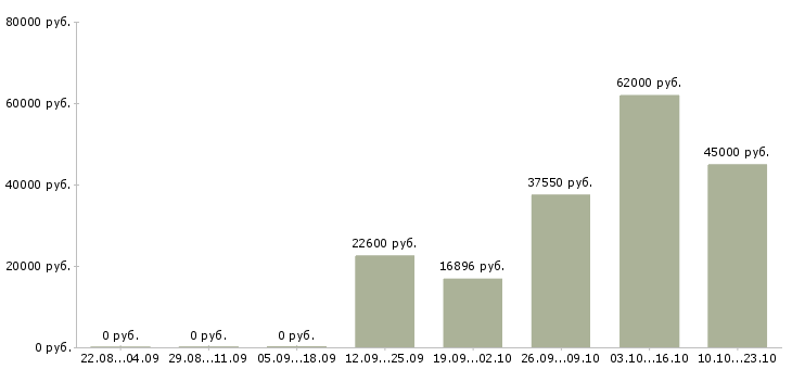 Вакансии требуется мерчендайзер в Москве - Медиана зарплат требуется мерчендайзер в Москве за 2 месяца