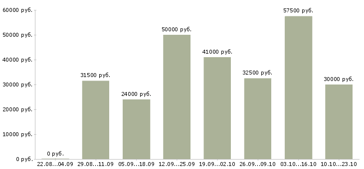 Вакансии требуются рабочие в Иркутске - Медиана зарплат требуются рабочие в Иркутске за 2 месяца