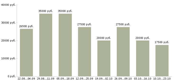Вакансии удаленная в Волгограде - Медиана зарплат удаленная в Волгограде за 2 месяца