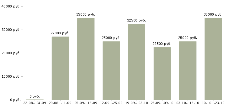 Вакансии удаленной работы в Екатеринбурге - Медиана зарплат удаленной работы в Екатеринбурге за 2 месяца