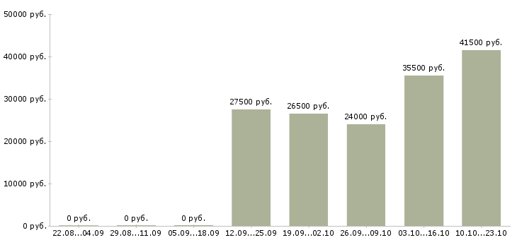 Вакансии управляющий директор Якутия - Медиана зарплат управляющий директор Якутия за 2 месяца