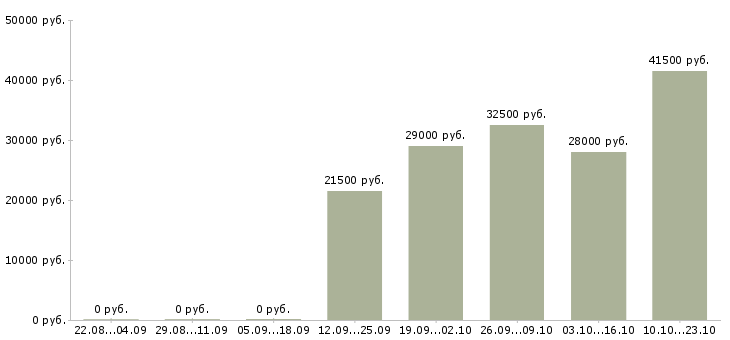 Вакансии управляющий отделом Кабардино-балкария - Медиана зарплат управляющий отделом Кабардино-балкария за 2 месяца