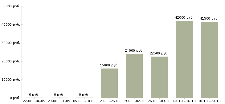 Вакансии юрист в управляющую компанию Чувашия - Медиана зарплат юрист в управляющую компанию Чувашия за 2 месяца