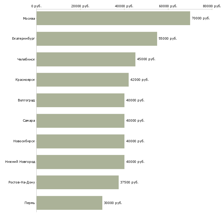 Поиск работы руководитель направления отчетности-Медиана зарплаты для вакансии «руководитель направления отчетности» в других городах