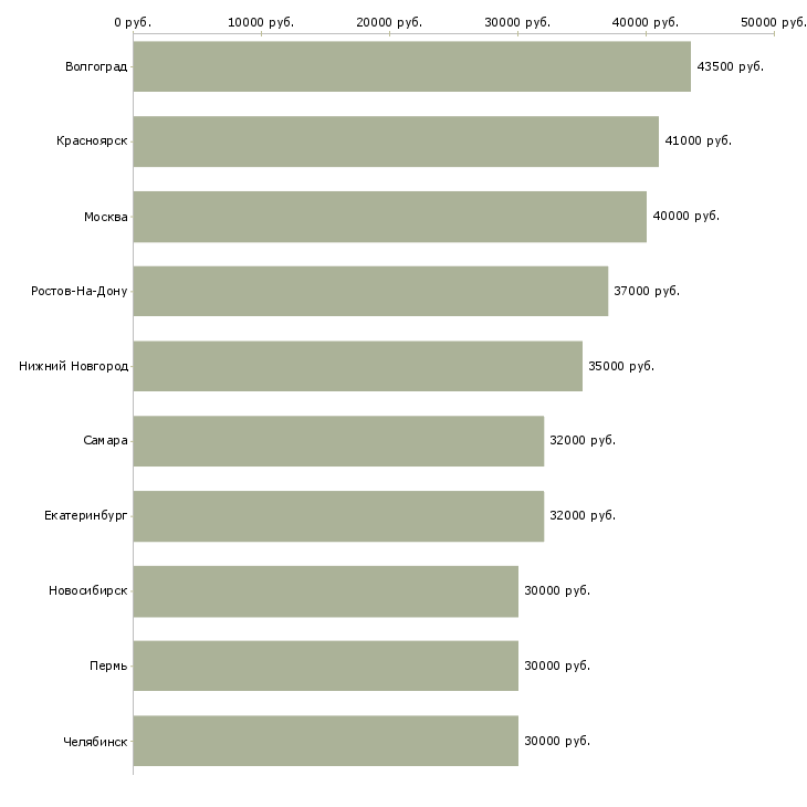 Поиск работы строительство-Медиана зарплаты для вакансии «строительство» в других городах