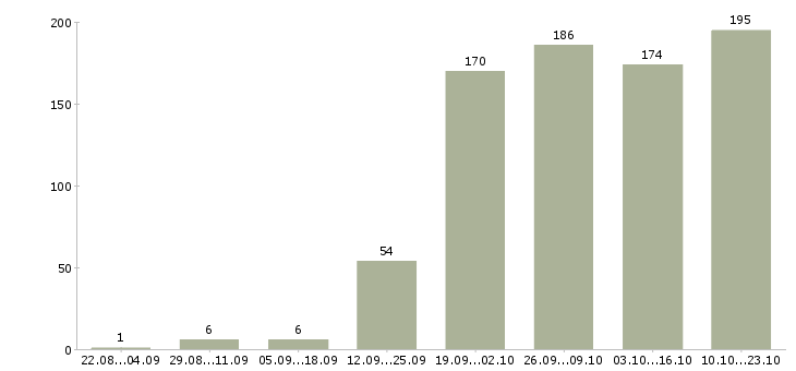 Работа менеджер по оформлению договоров Башкортостан - Число вакансий Башкортостан по специальности менеджер по оформлению договоров за 2 месяца