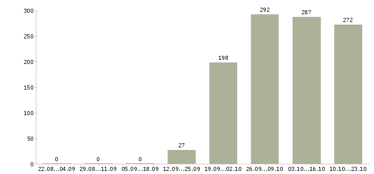 Работа водитель в компанию Карелия - Число вакансий Карелия по специальности водитель в компанию за 2 месяца