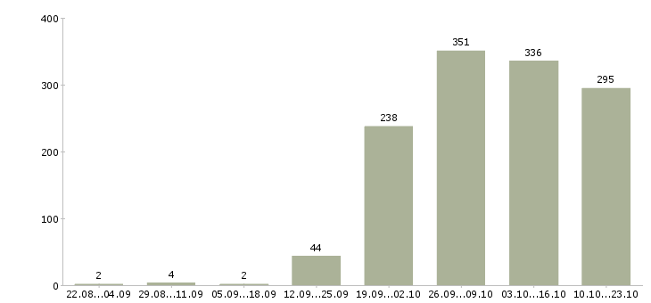 Работа водители Мордовия - Число вакансий Мордовия по специальности водители за 2 месяца